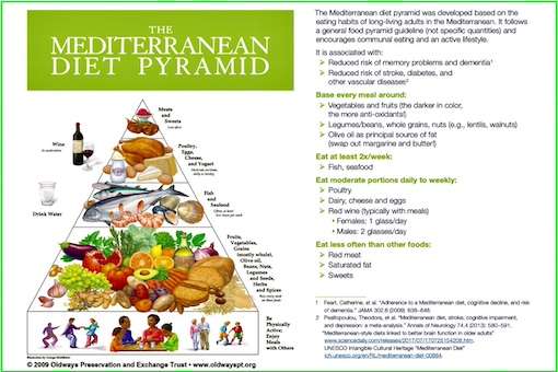 The Mediterranean Diet Pyramid: A Practical Guide to Eating and Living Well